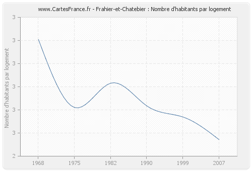 Frahier-et-Chatebier : Nombre d'habitants par logement