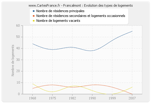 Francalmont : Evolution des types de logements