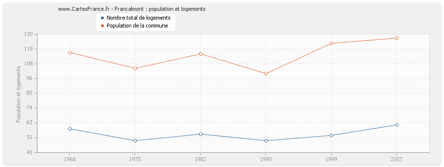 Francalmont : population et logements