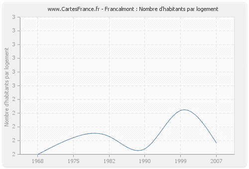 Francalmont : Nombre d'habitants par logement