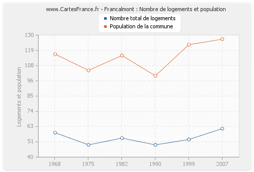 Francalmont : Nombre de logements et population
