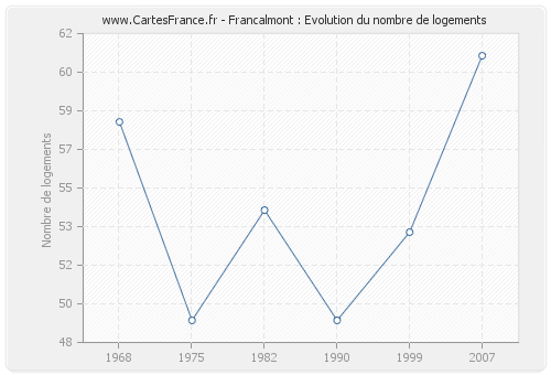 Francalmont : Evolution du nombre de logements