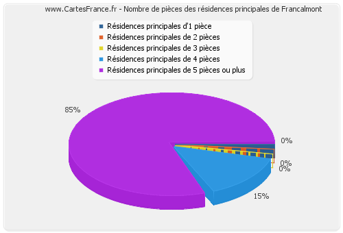 Nombre de pièces des résidences principales de Francalmont