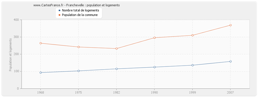 Franchevelle : population et logements