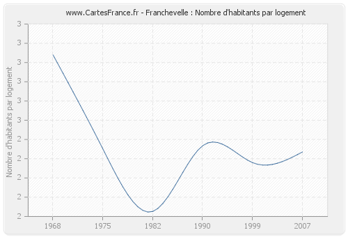 Franchevelle : Nombre d'habitants par logement