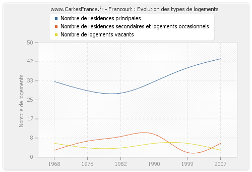 Francourt : Evolution des types de logements