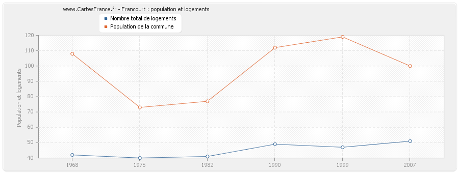 Francourt : population et logements