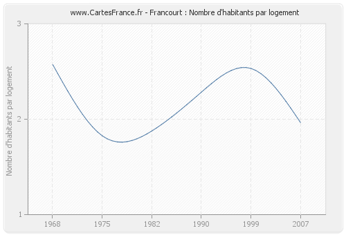 Francourt : Nombre d'habitants par logement