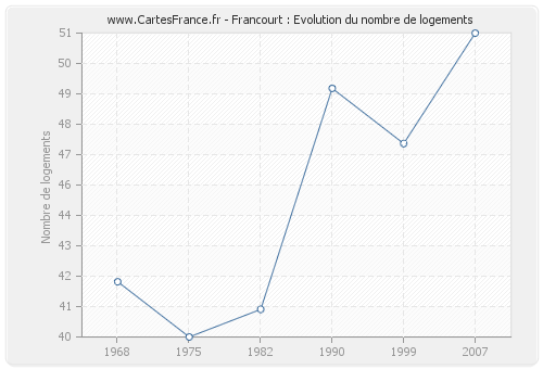 Francourt : Evolution du nombre de logements