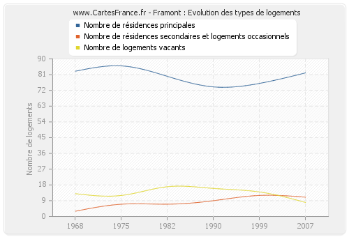 Framont : Evolution des types de logements