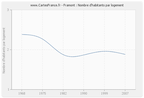 Framont : Nombre d'habitants par logement