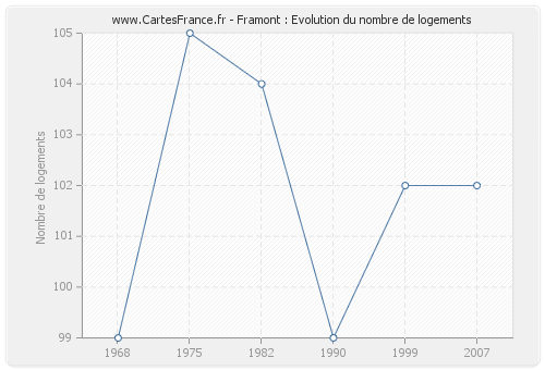 Framont : Evolution du nombre de logements