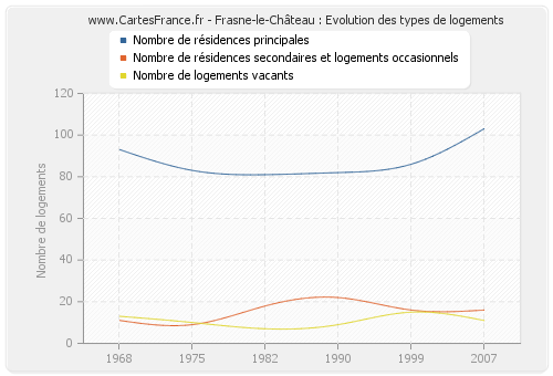 Frasne-le-Château : Evolution des types de logements