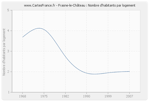 Frasne-le-Château : Nombre d'habitants par logement
