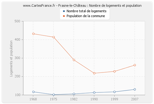 Frasne-le-Château : Nombre de logements et population