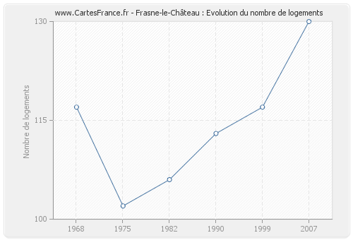 Frasne-le-Château : Evolution du nombre de logements