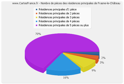 Nombre de pièces des résidences principales de Frasne-le-Château