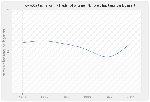 Frédéric-Fontaine : Nombre d'habitants par logement