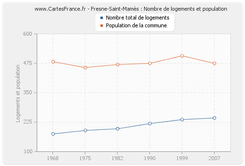 Fresne-Saint-Mamès : Nombre de logements et population