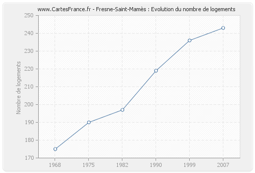 Fresne-Saint-Mamès : Evolution du nombre de logements