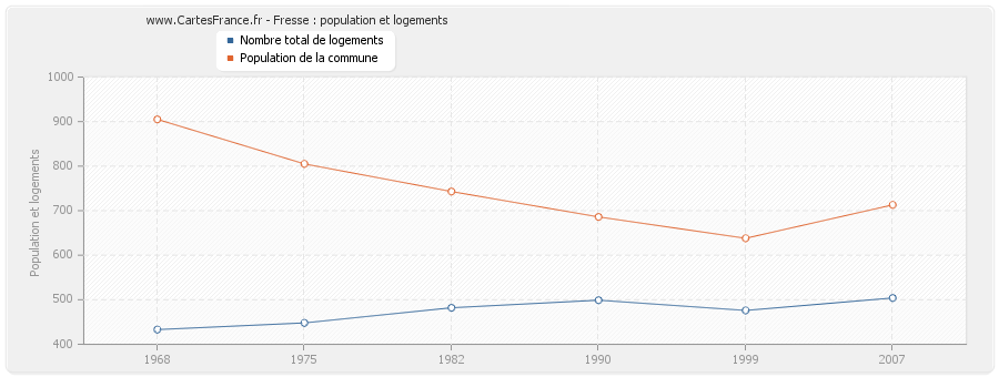 Fresse : population et logements