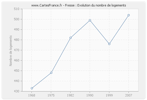 Fresse : Evolution du nombre de logements