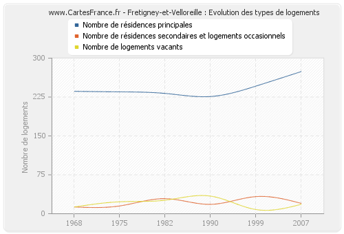 Fretigney-et-Velloreille : Evolution des types de logements