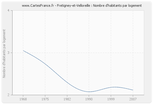 Fretigney-et-Velloreille : Nombre d'habitants par logement