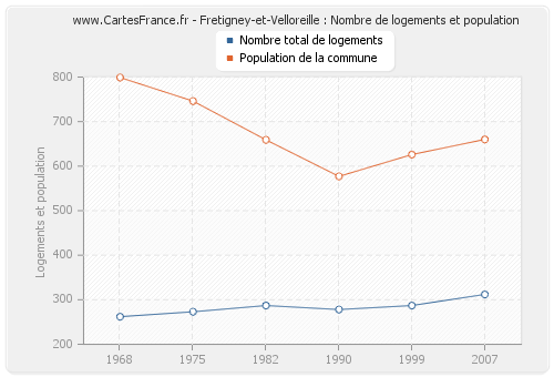 Fretigney-et-Velloreille : Nombre de logements et population