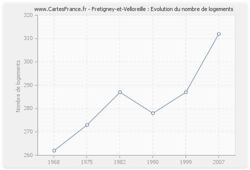 Fretigney-et-Velloreille : Evolution du nombre de logements