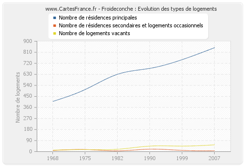 Froideconche : Evolution des types de logements