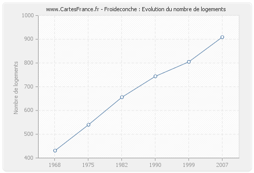 Froideconche : Evolution du nombre de logements