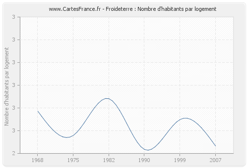 Froideterre : Nombre d'habitants par logement