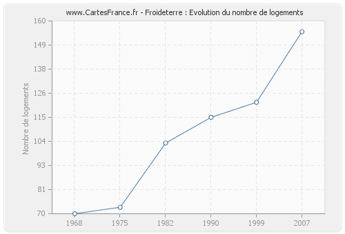 Froideterre : Evolution du nombre de logements