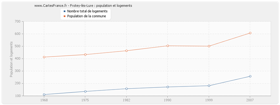 Frotey-lès-Lure : population et logements