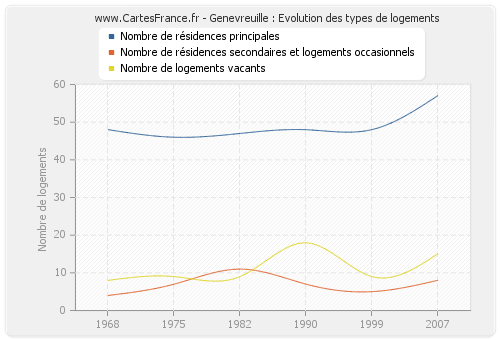 Genevreuille : Evolution des types de logements