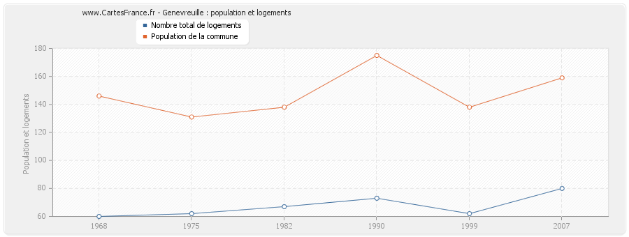 Genevreuille : population et logements