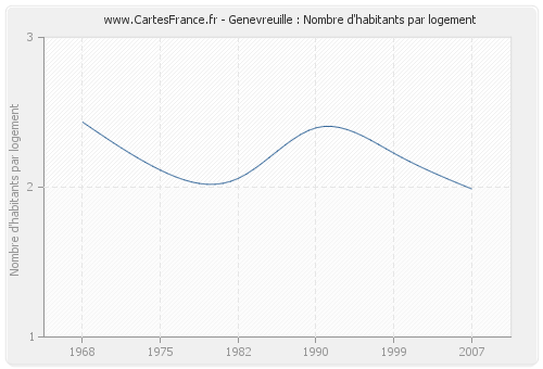 Genevreuille : Nombre d'habitants par logement