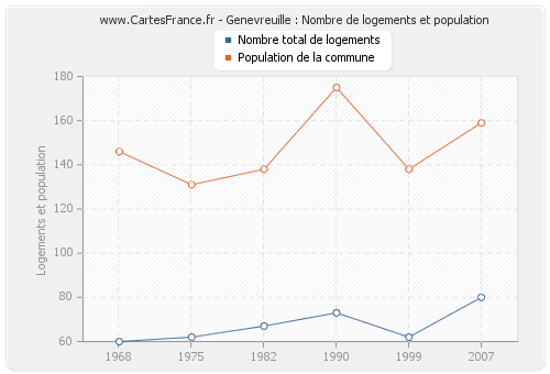 Genevreuille : Nombre de logements et population