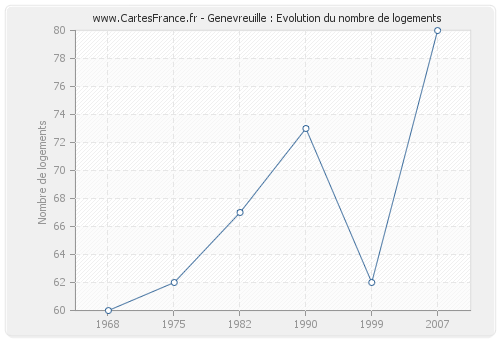 Genevreuille : Evolution du nombre de logements