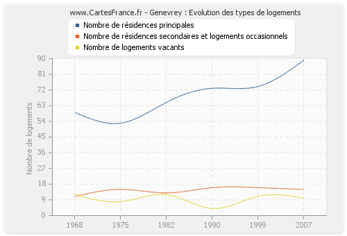 Genevrey : Evolution des types de logements