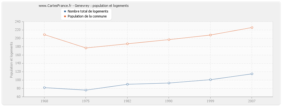 Genevrey : population et logements