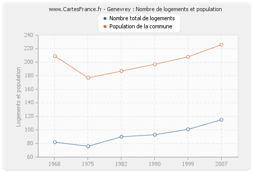 Genevrey : Nombre de logements et population