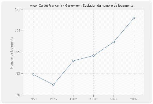 Genevrey : Evolution du nombre de logements