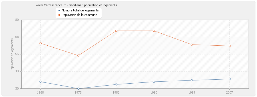 Georfans : population et logements