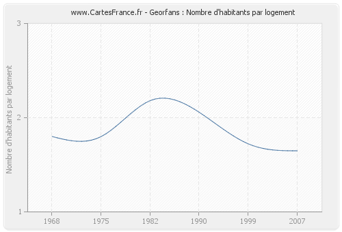 Georfans : Nombre d'habitants par logement