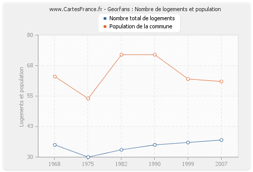 Georfans : Nombre de logements et population