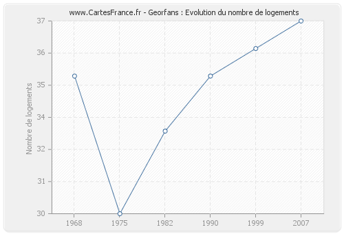 Georfans : Evolution du nombre de logements