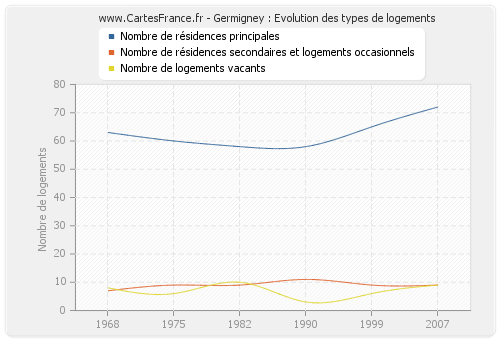 Germigney : Evolution des types de logements