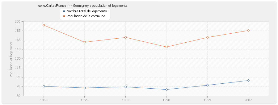 Germigney : population et logements